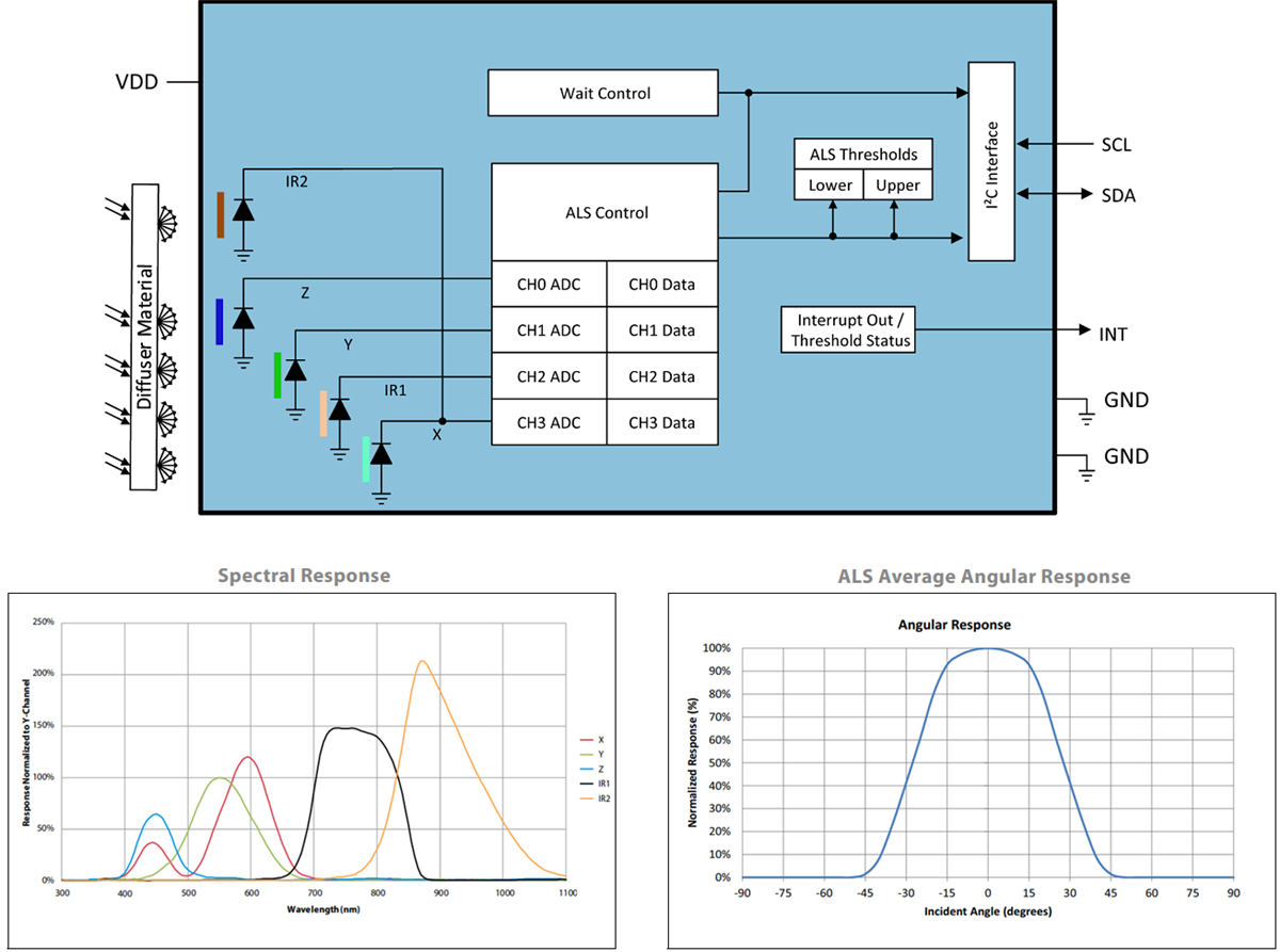 ams OSRAM TCS3430 Tristimulus-Farb- und ALS-Sensor