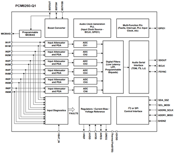 Blockdiagramm - Texas Instruments PCM6xx0-Q1 Audio-Analog-Digital-Wandler