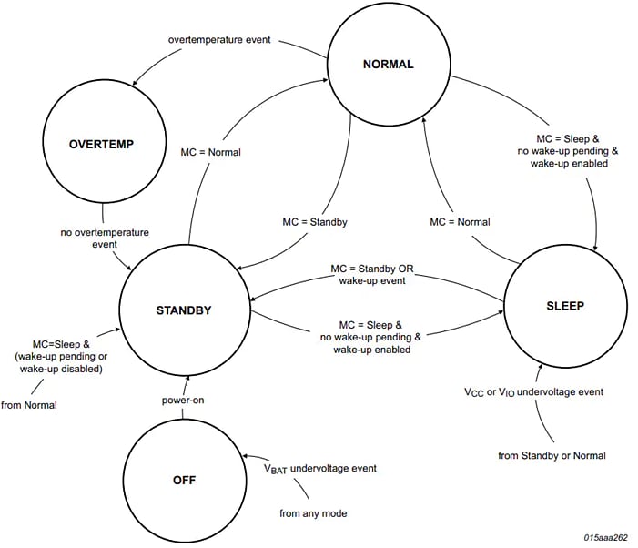 NXP Semiconductors TJA1145A Hochgeschwindigkeits-CAN-Transceiver
