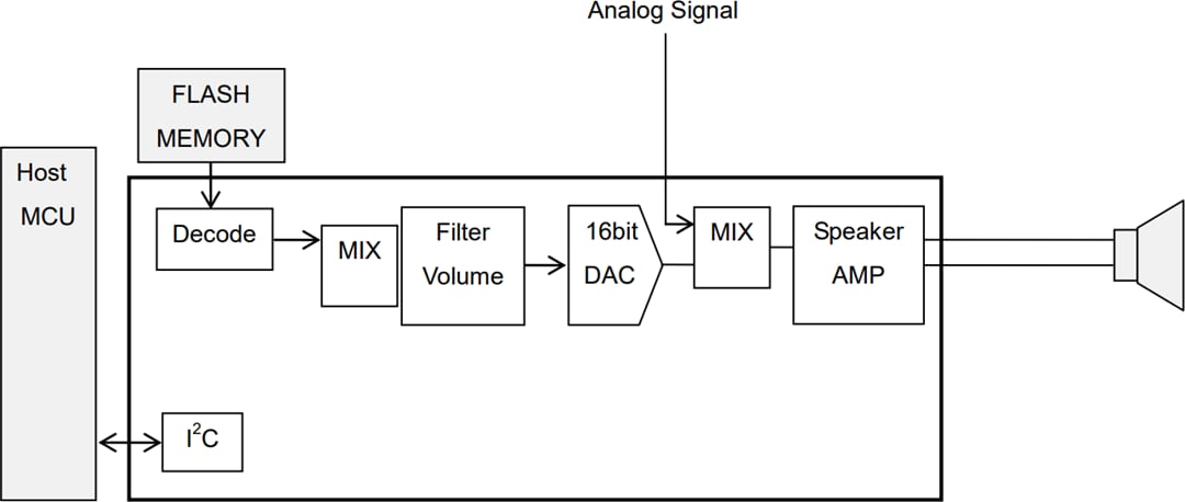 Applikations-Schaltungsdiagramm - ROHM Semiconductor LAPIS ML22660 Vierkanal-Sprachsynthese-LSI