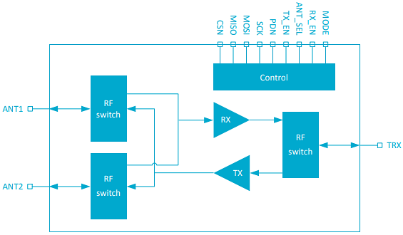 Blockdiagramm - Nordic Semiconductor nRF21540 HF-Frontend-Module