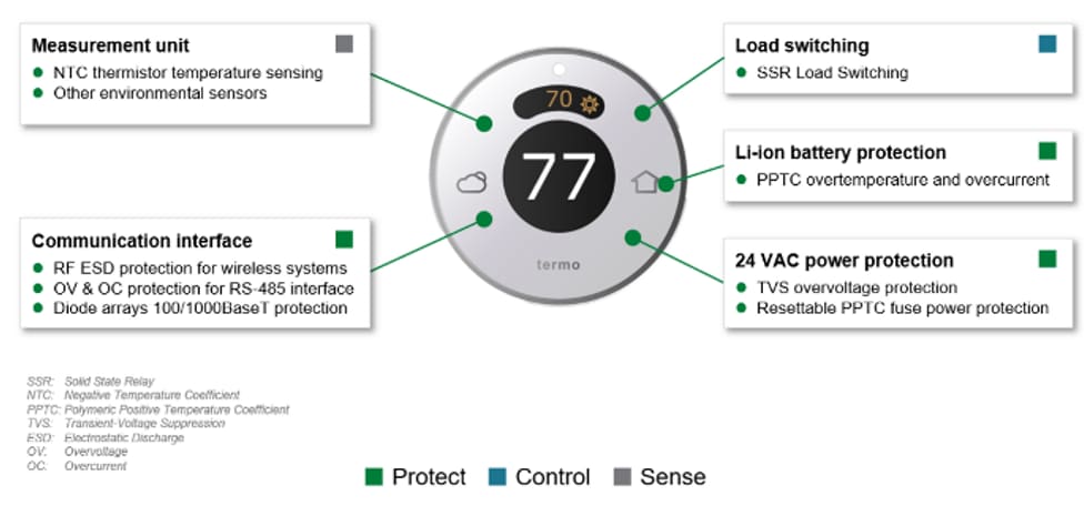 Infografik - Littelfuse Smart-Thermostat-Lösungen