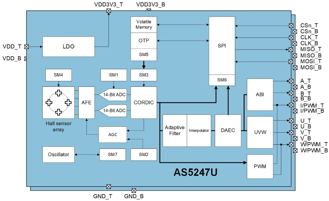ams OSRAM AS5247U Sockelboard