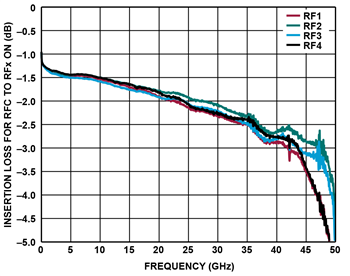 Leistungsdiagramm - Analog Devices Inc. ADRF5042/43 Reflektionsfreie 44-GHz-Si-SP4T-Schalter