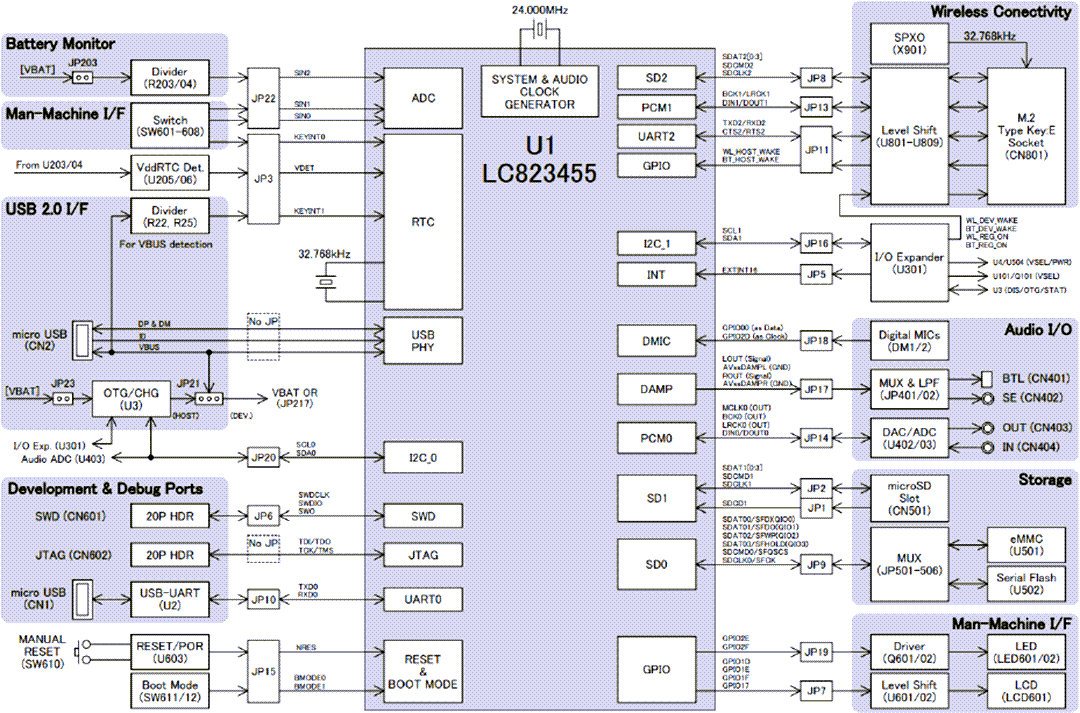 Blockdiagramm - onsemi LC823455XGEVK Evaluierungsboard