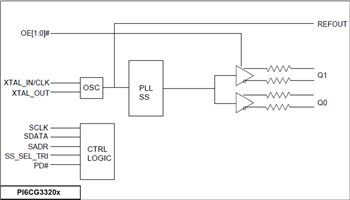 Blockdiagramm - Diodes Incorporated PI6CG33x Gen-4-/5-konforme Taktgeneratoren