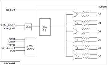 Blockdiagramm - Diodes Incorporated PI6CG33x Gen-4-/5-konforme Taktgeneratoren