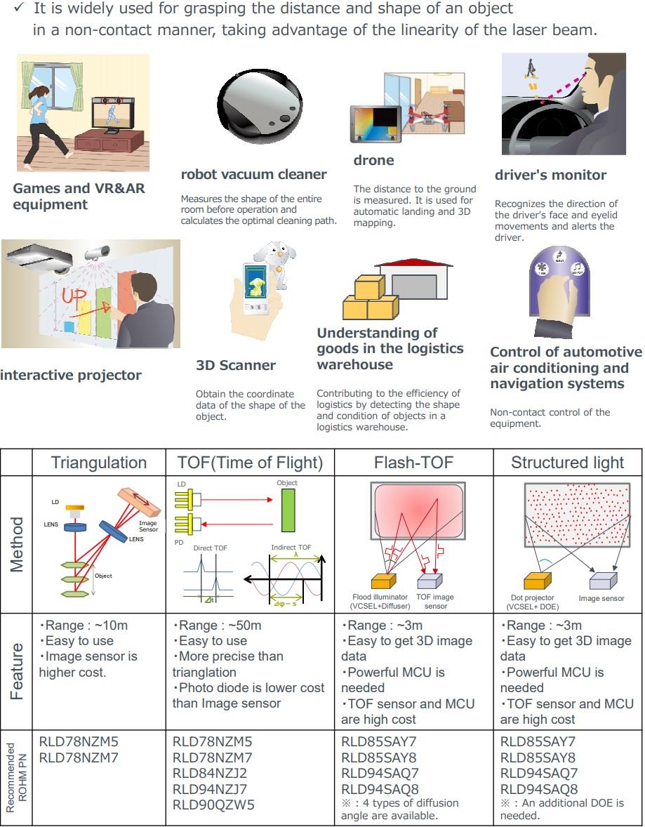 ROHM Semiconductor Infrarot-Laserdioden