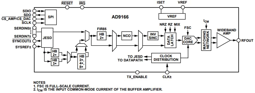 Blockdiagramm - Analog Devices Inc. AD9166 Signalgenerator
