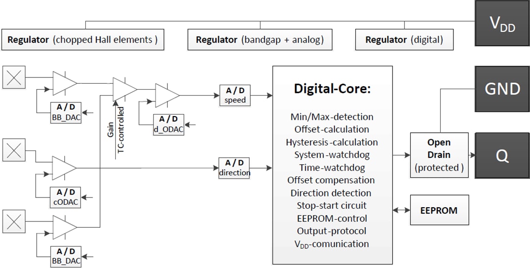 Blockdiagramm - Infineon Technologies TLE4929C-XHA XENSIV™-Universal-Geschwindigkeitssensor