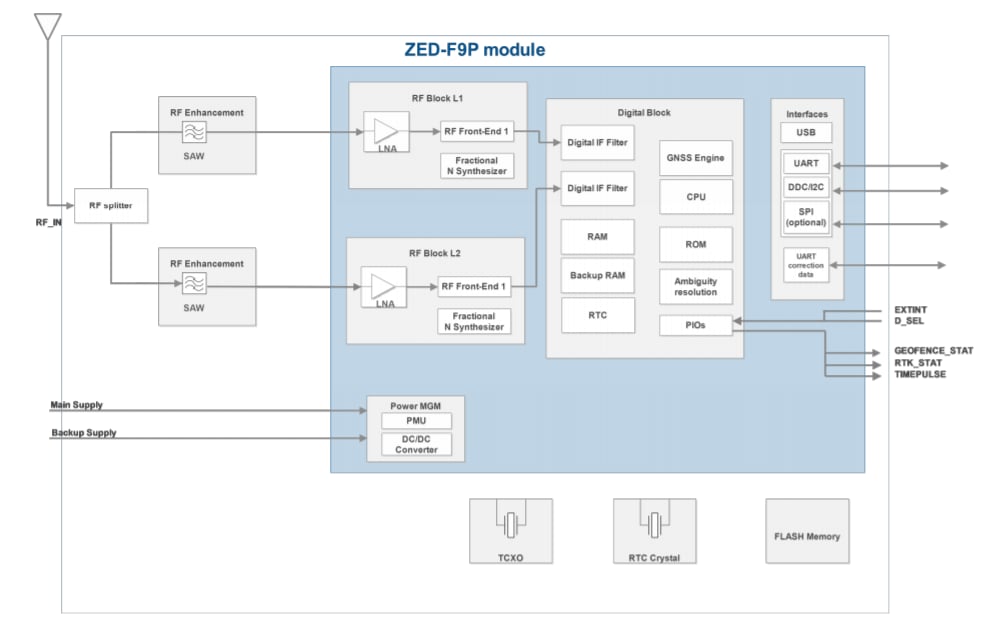 Blockdiagramm - u-blox ZED-F9P GNSS-Module
