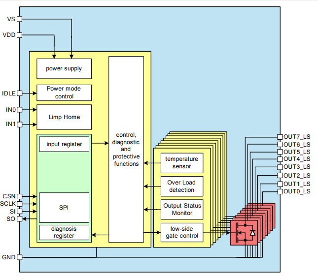 Blockdiagramm - Infineon Technologies TLE7x Low-Side-Leistungsschalter