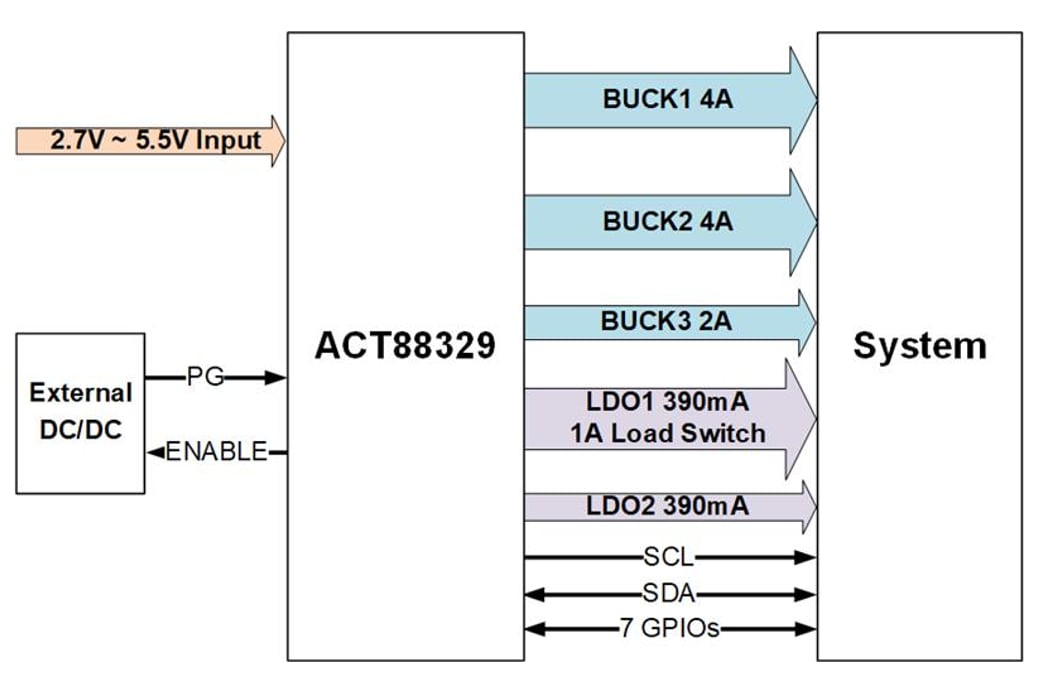 Blockdiagramm - Qorvo ACT88329 Fortschrittliche Leistungsmanagement-ICs (PMIC)
