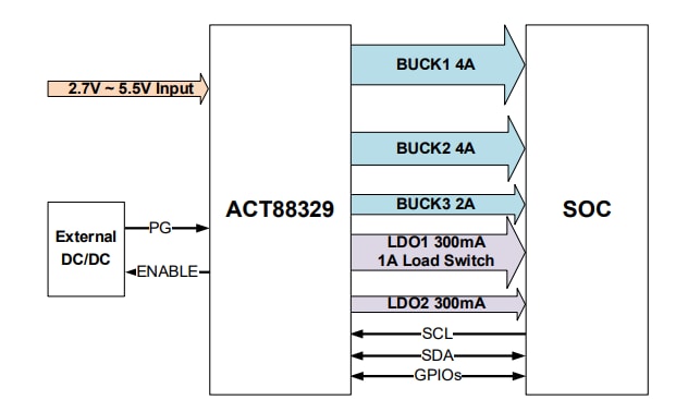 Applikations-Schaltungsdiagramm - Qorvo ACT88329 Fortschrittliche Leistungsmanagement-ICs (PMIC)