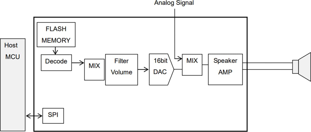 Applikations-Schaltungsdiagramm - ROHM Semiconductor LAPIS ML22Q6x Vierkanal-Sprachsynthese-LSIs