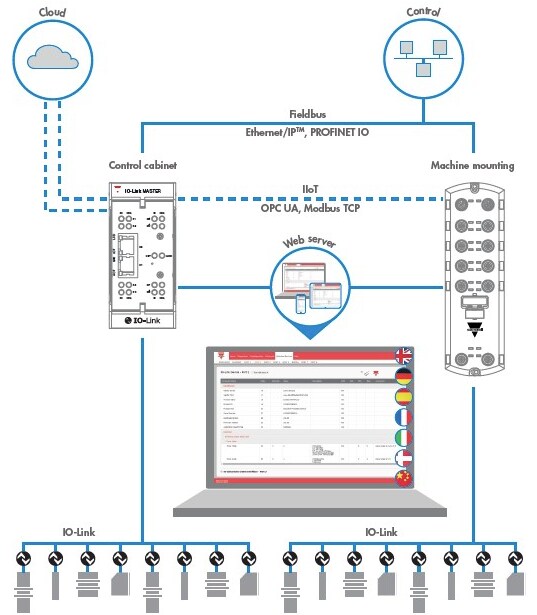 Carlo Gavazzi Y-Series IO-Link Master Network Blocks