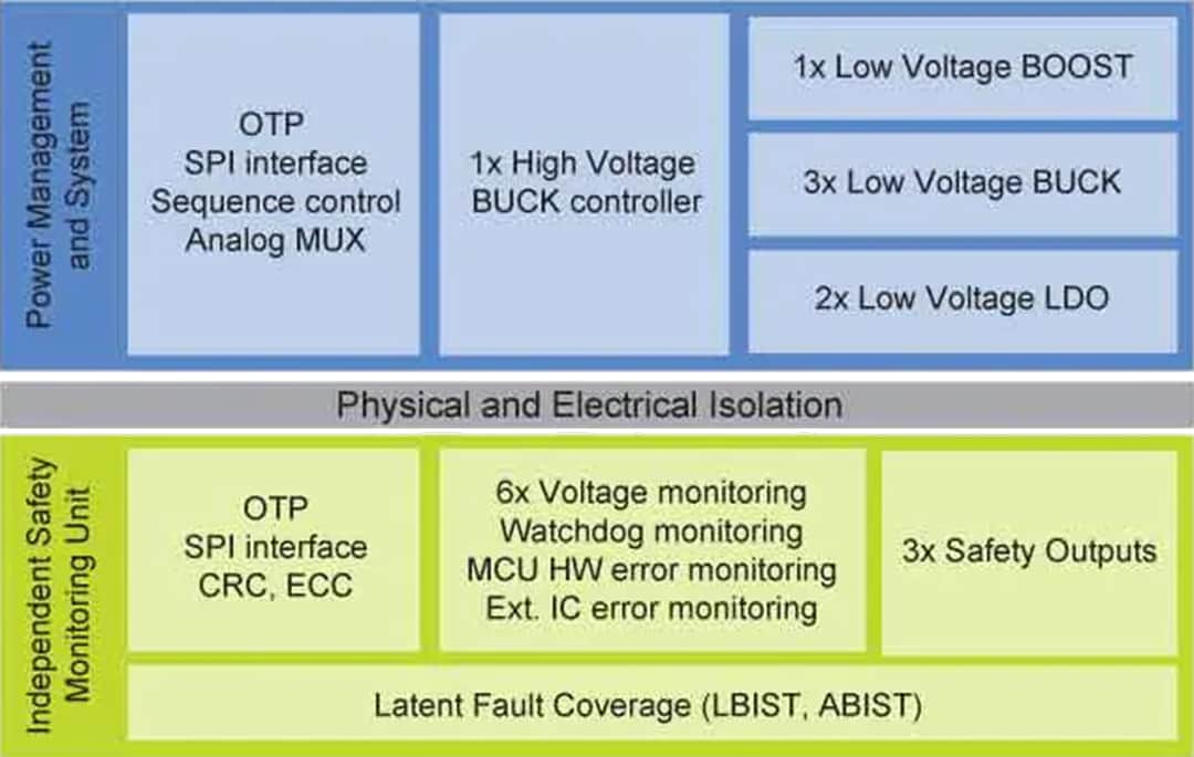 Blockdiagramm - NXP Semiconductors FS8400 und FS8500 System-Basis-Chips