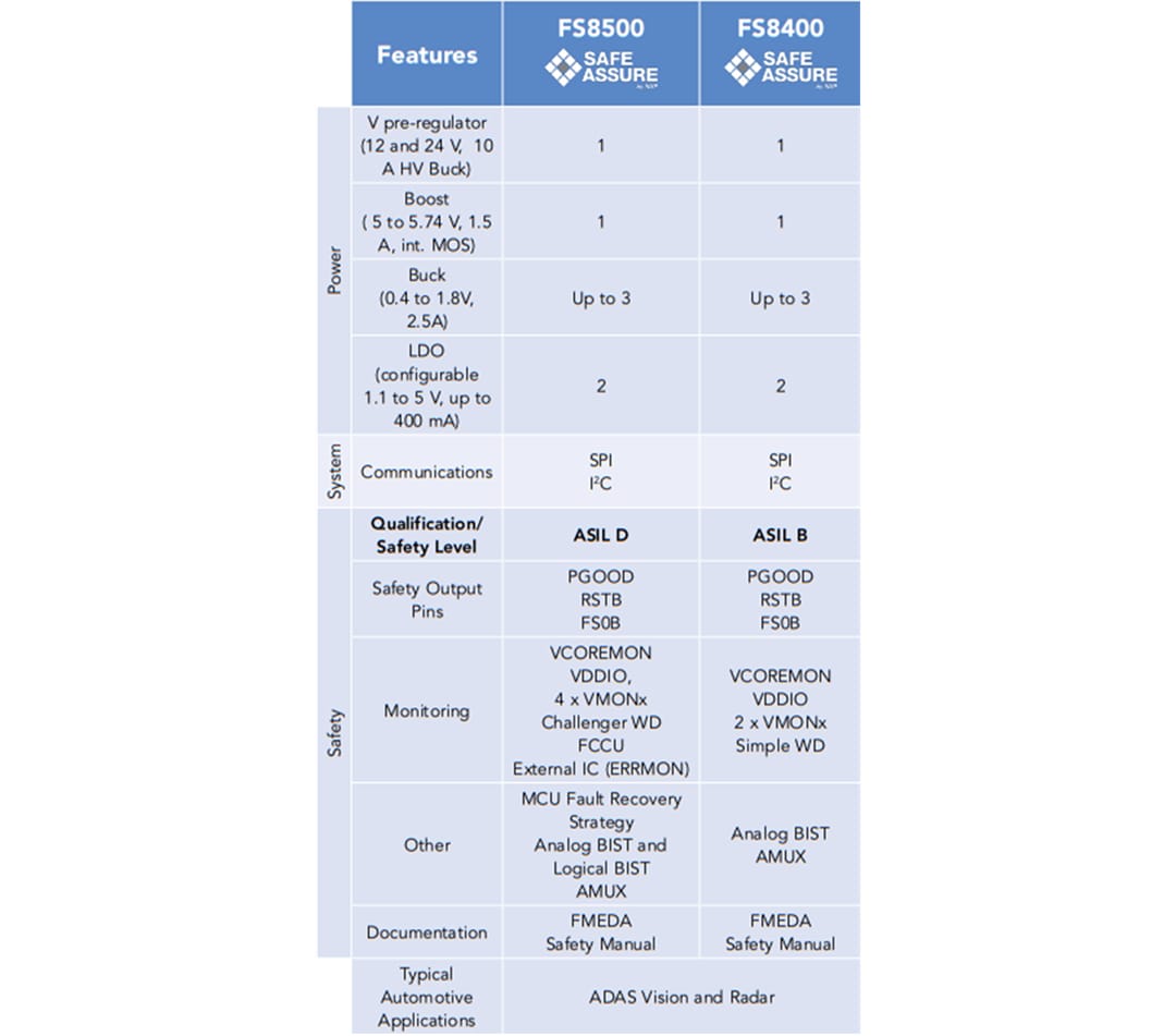 Tabelle - NXP Semiconductors FS8400 und FS8500 System-Basis-Chips
