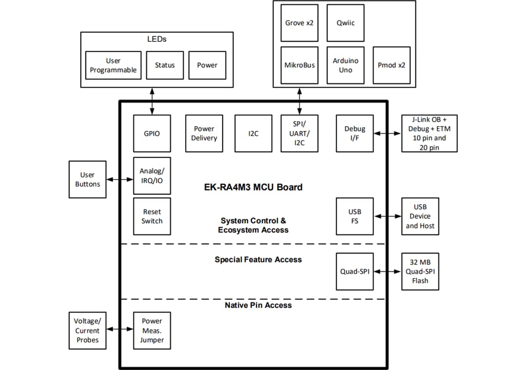 Blockdiagramm - Renesas Electronics EK-RA4M3 Evaluierungskit für RA4M3 MCU-Gruppe