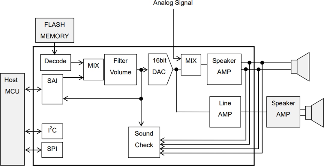 Applikations-Schaltungsdiagramm - ROHM Semiconductor LAPIS ML22530 Vierkanal-Sprachsynthese-LSI