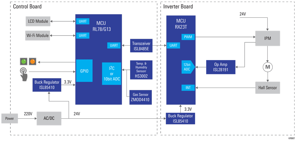 Renesas Electronics Luftkanal-Systemlösungen