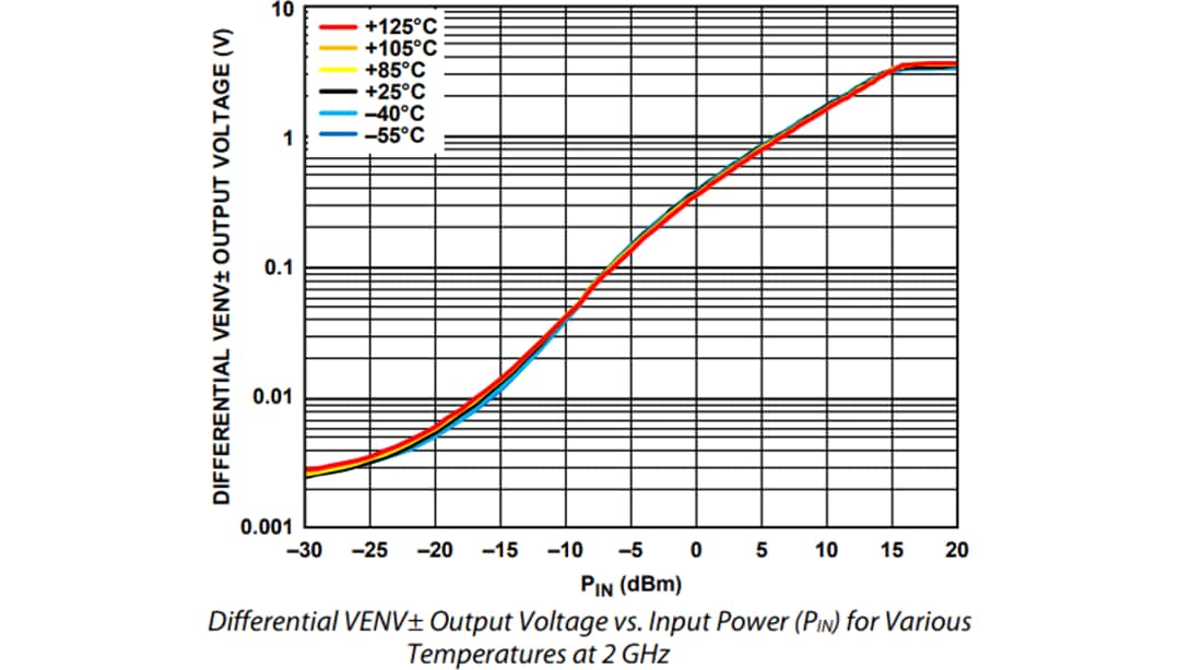 Leistungsdiagramm - Analog Devices Inc. ADL6012 Schneller Hüllkurvendetektor (2 bis 67 GHz, 500 MHz BW)