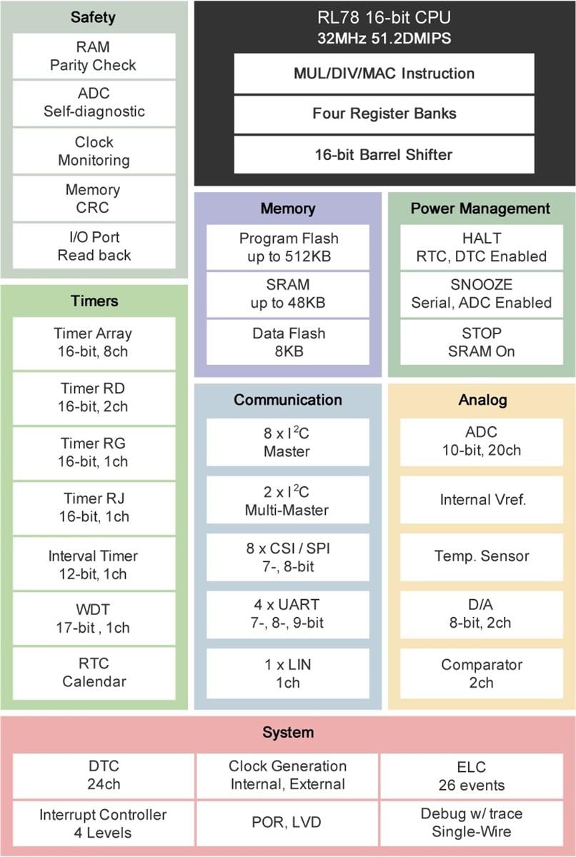 Blockdiagramm - Renesas Electronics RL78/G14-Baureihe MCUs
