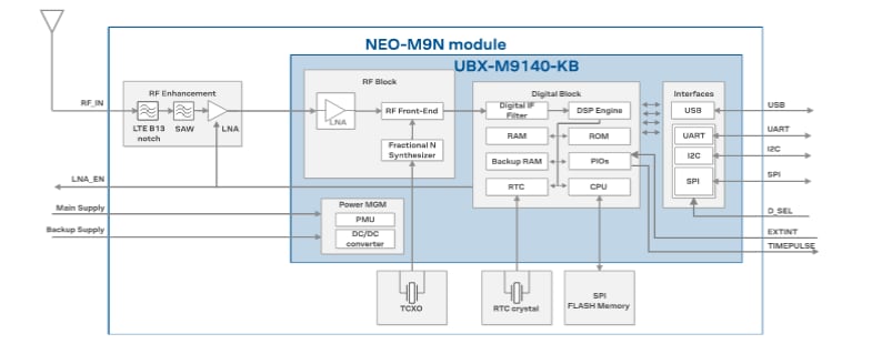 Blockdiagramm - u-blox NEO-M9N-00B GNSS-Empfängermodul
