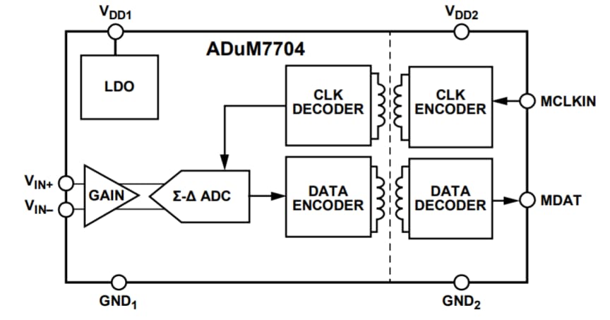 Blockdiagramm - Analog Devices Inc. ADUM7704 Isolierte 16-Bit-Sigma-Delta-Modulatoren