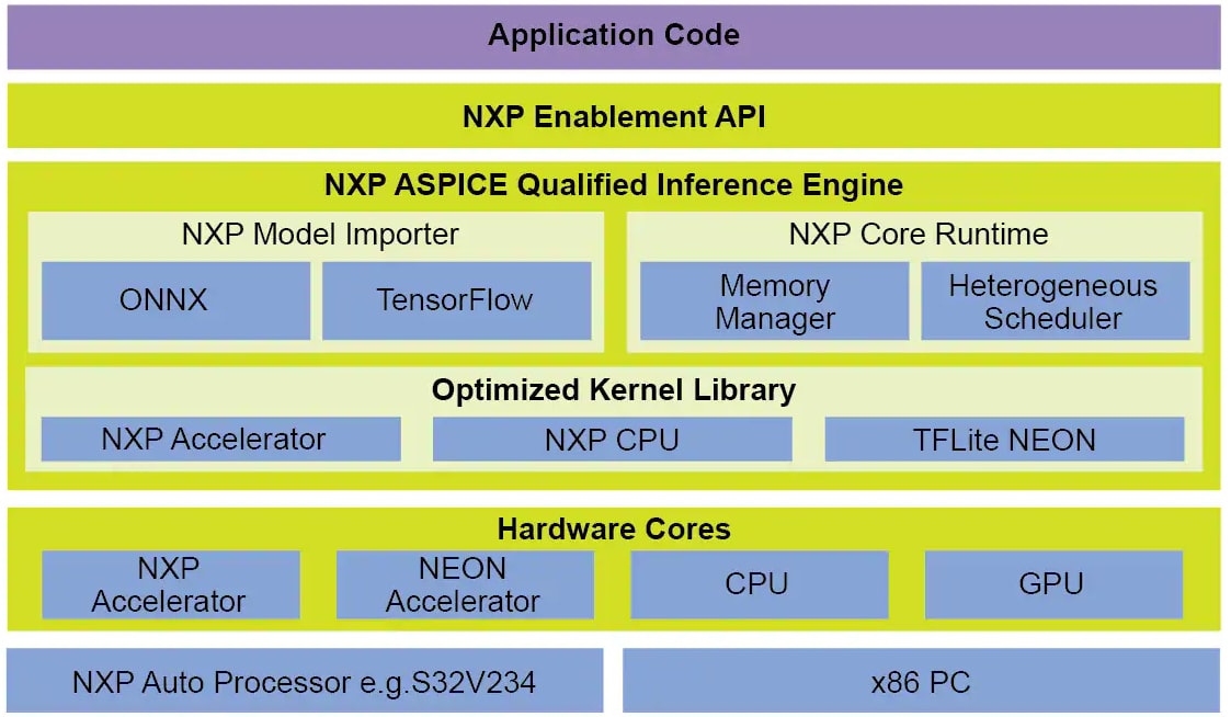 Blockdiagramm - NXP Semiconductors eIQ™ Auto-Deep-Learning-Toolkit (DL)