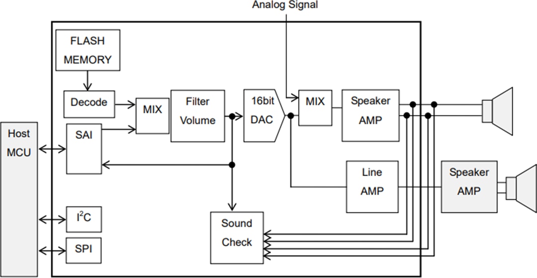 Applikations-Schaltungsdiagramm - ROHM Semiconductor LAPIS ML22Q53x Vierkanal-Sprachsynthese-LSIs