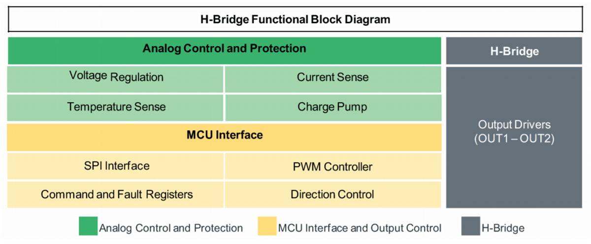 Blockdiagramm - NXP Semiconductors MC33HB2002 ICs und Treiber