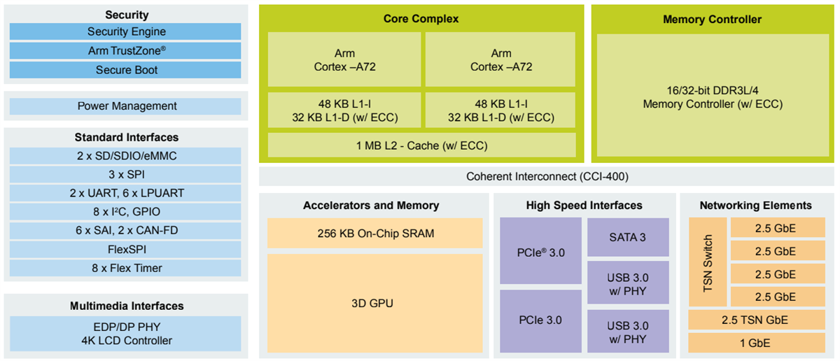 Blockdiagramm - NXP Semiconductors LayerLoad® LS1028A-Produktfamilie von SoCs