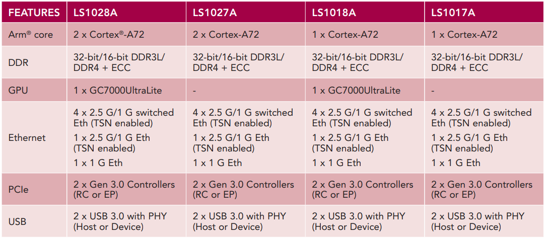 NXP Semiconductors LayerLoad® LS1028A-Produktfamilie von SoCs