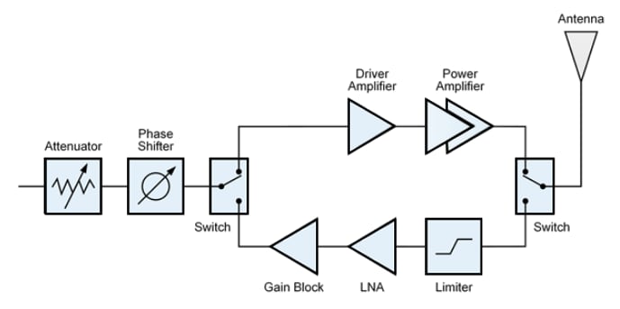 Blockdiagramm - Qorvo QPA3070 150-W-HF-Verstärker