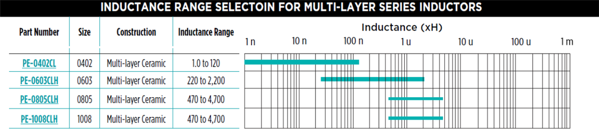 Tabelle - Pulse Electronics HF-Chip-Induktivitäten