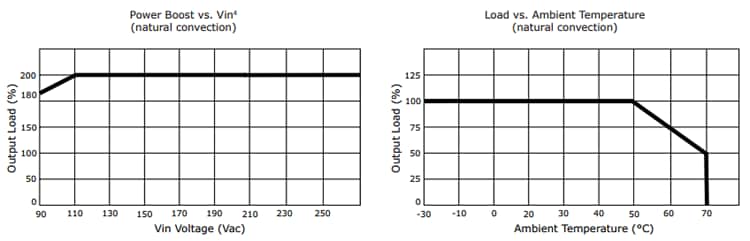 Leistungsdiagramm - CUI Inc PSK-S60B Netzteile mit optionaler Power-Boost-Funktion