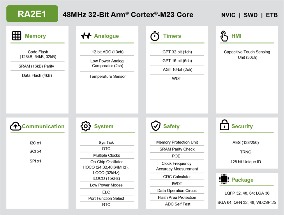 Renesas Electronics RA2E1 ARM Cortex®-M23-48-MHz-MCU