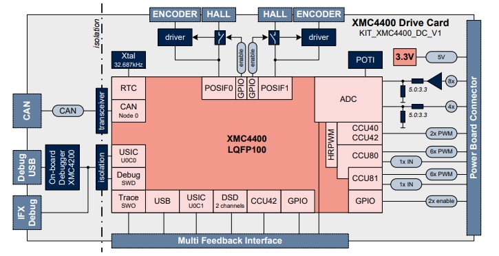 Blockdiagramm - Infineon Technologies XMC4400 Drive-Karte