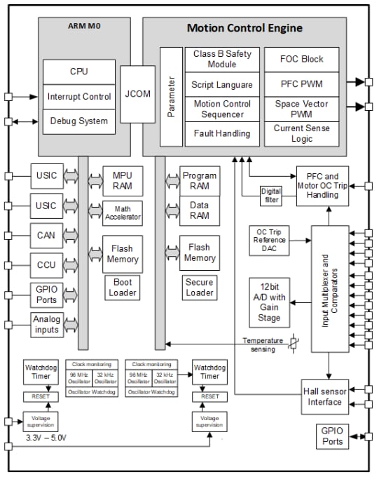 Blockdiagramm - Infineon Technologies iMOTION™ IMC300A Motorsteuerungs-ICs