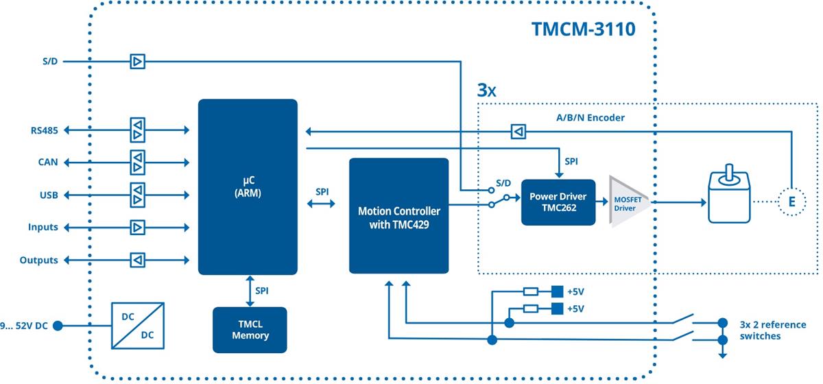 Blockdiagramm - Analog Devices / Maxim Integrated TMCM-3110 3-Achsen-Schrittmotortreibermodul
