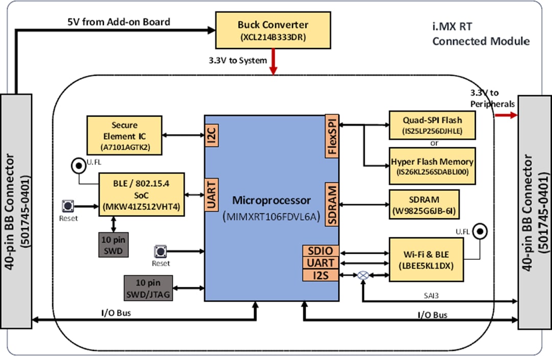Blockdiagramm - NXP Semiconductors SLN-VIZNAS-IOT Lösung für Gesichtserkennung