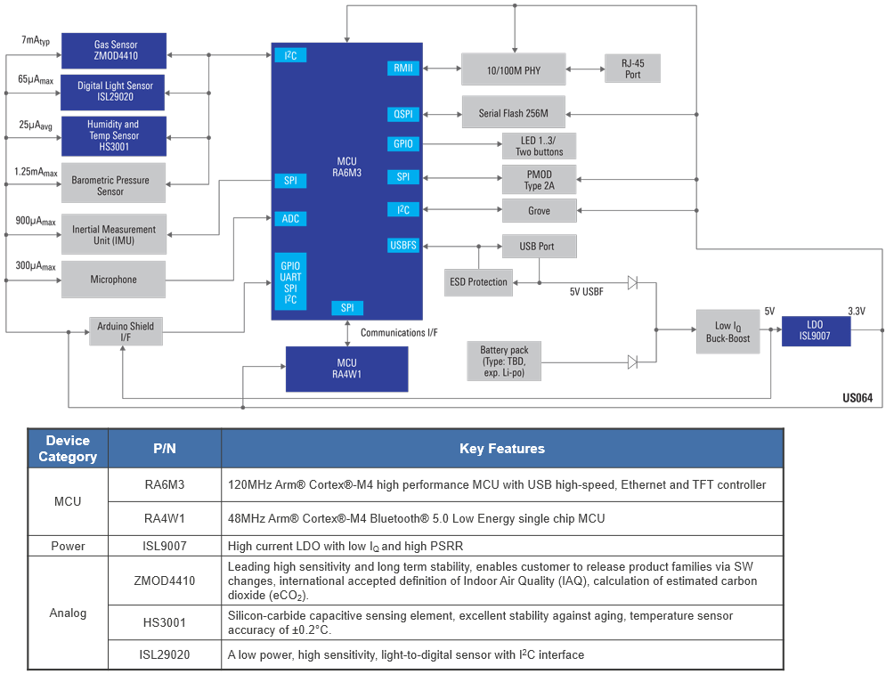 Renesas Electronics IoT-Sensorboard mit maschinellem Lernen und BLE