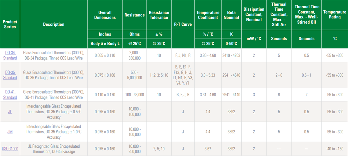 Littelfuse Bedrahtete Thermistoren