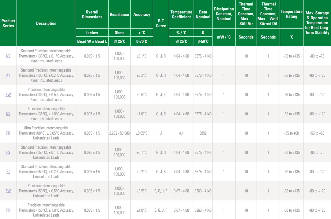 Littelfuse Bedrahtete Thermistoren