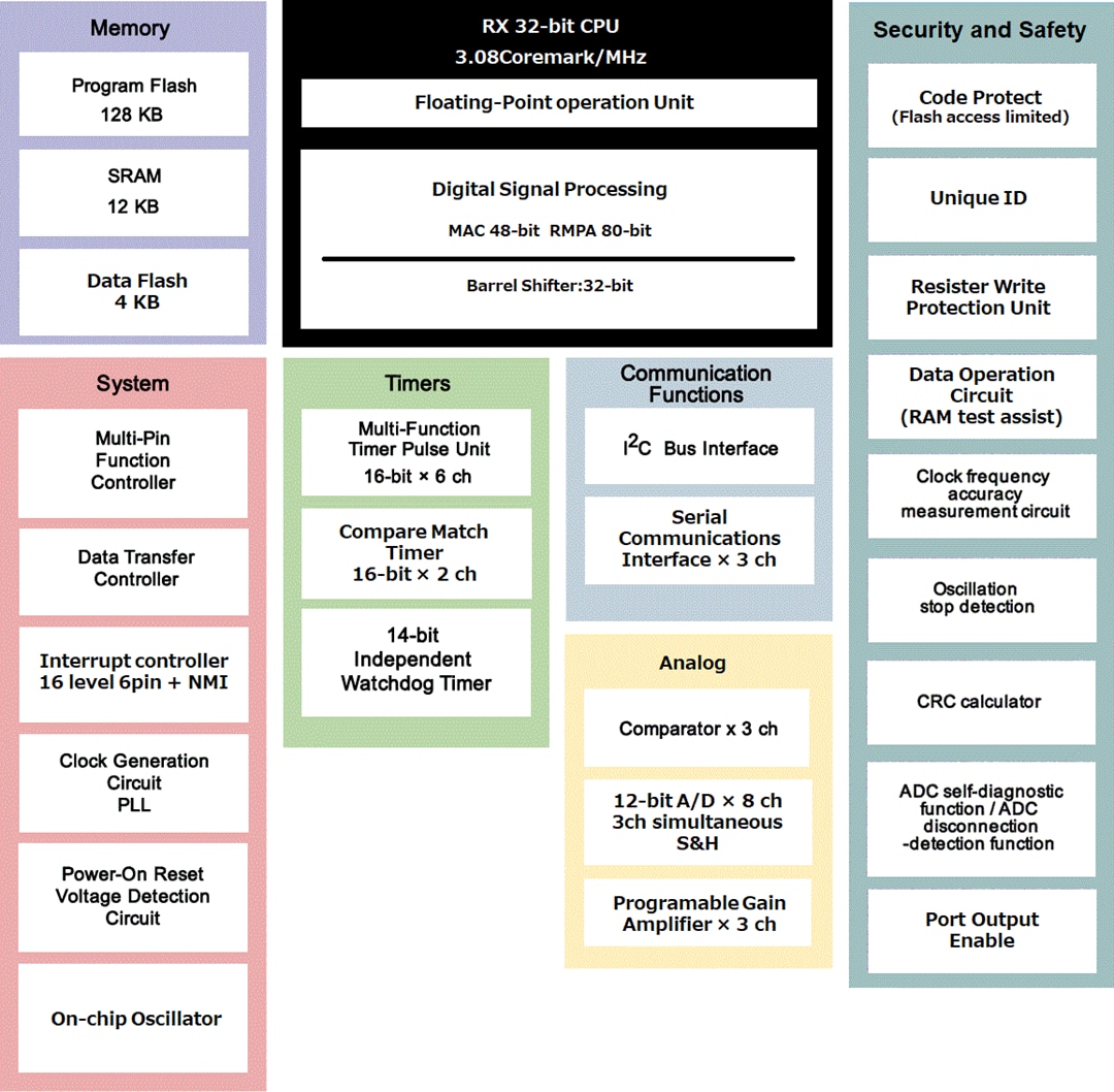 Blockdiagramm - Renesas Electronics RX13T 32-Bit-Mikrocontroller