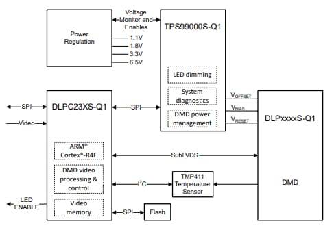 Texas Instruments DLPC23xS-Q1 DLP®-Automotive-DMDs