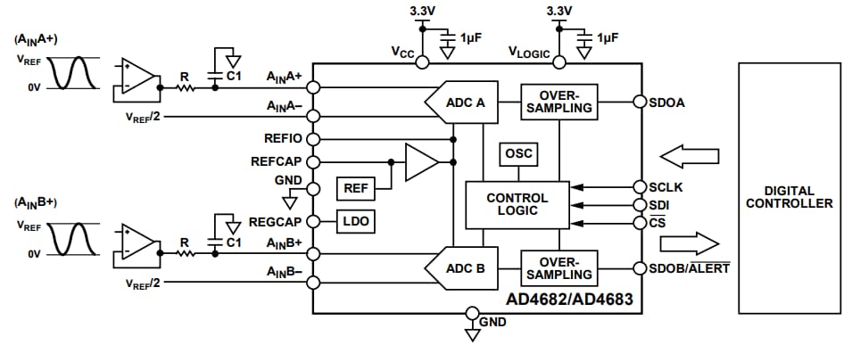Analog Devices Inc. AD4682 und AD4683 16-Bit-SAR-ADCs