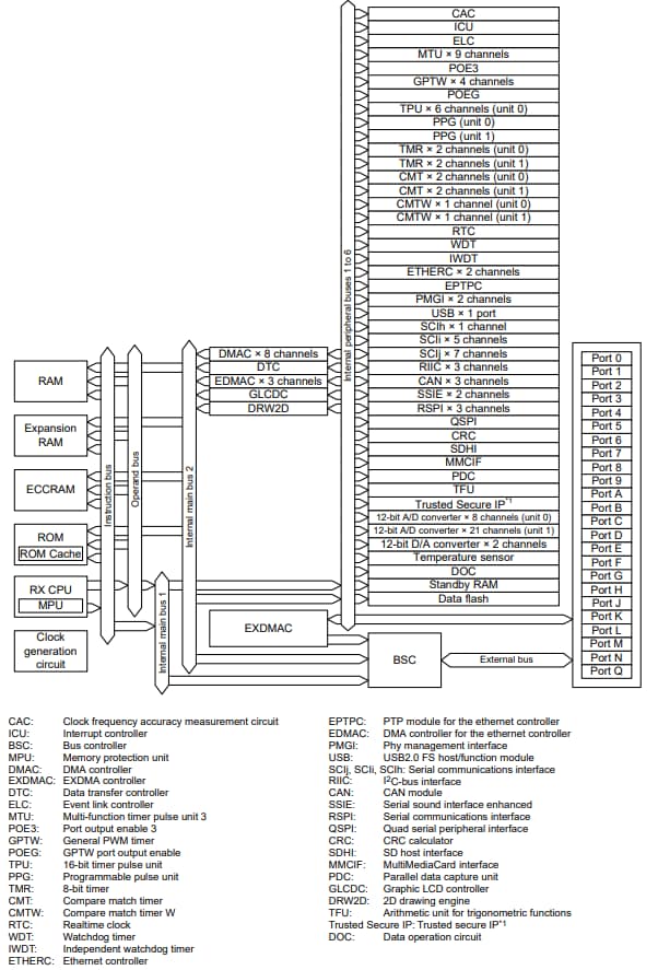 Blockdiagramm - Renesas Electronics RX72N Mikrocontroller