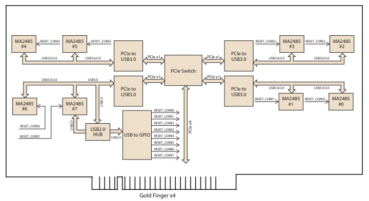Blockdiagramm - Advantech VEGA-340 Edge-KI-Beschleunigungsmodul